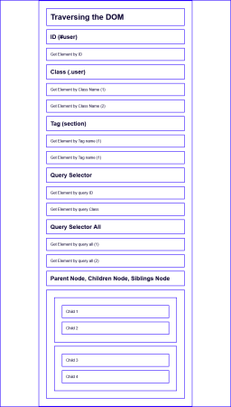 9 Must Know JavaScript DOM Traversal Methods 2025