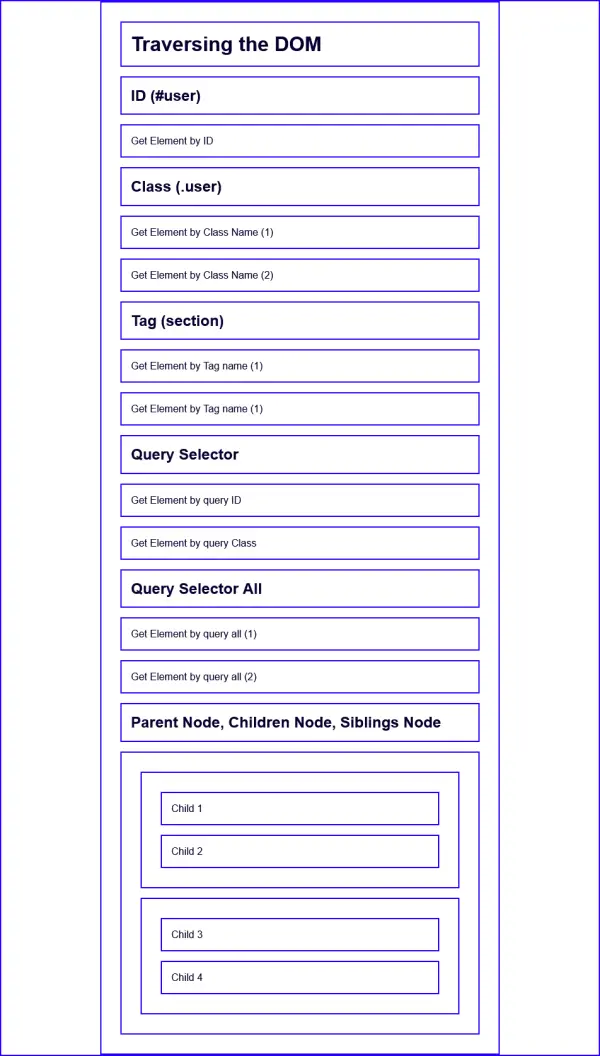 9 Must Know JavaScript DOM Traversal Methods 2025