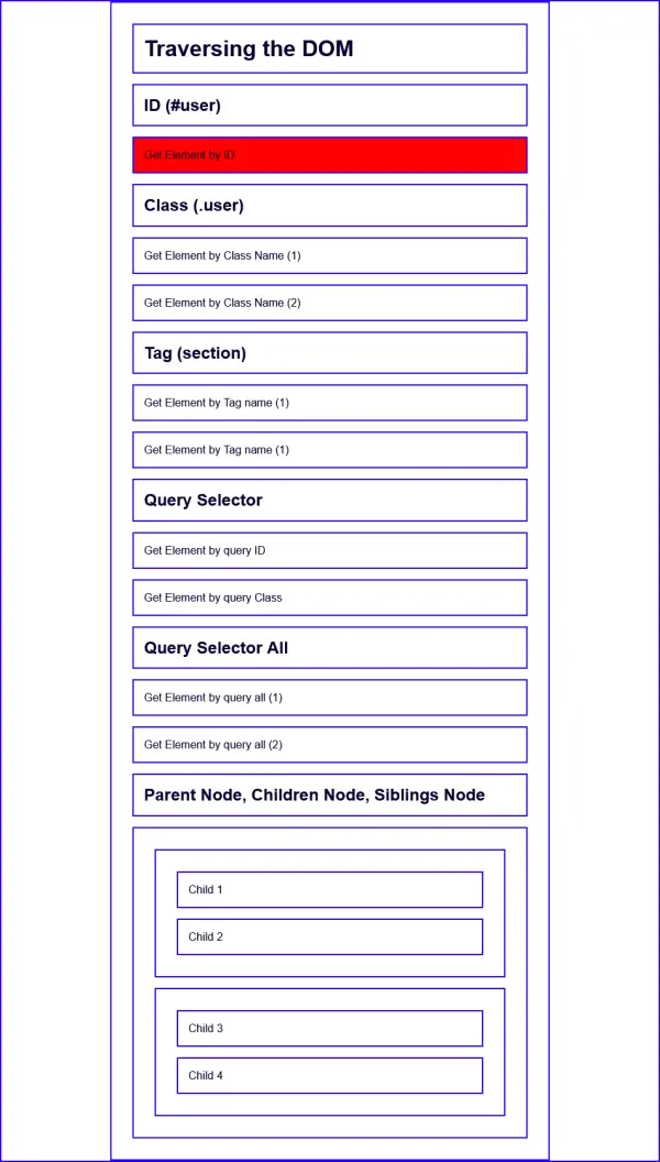 9 Must Know JavaScript DOM Traversal Methods 2024