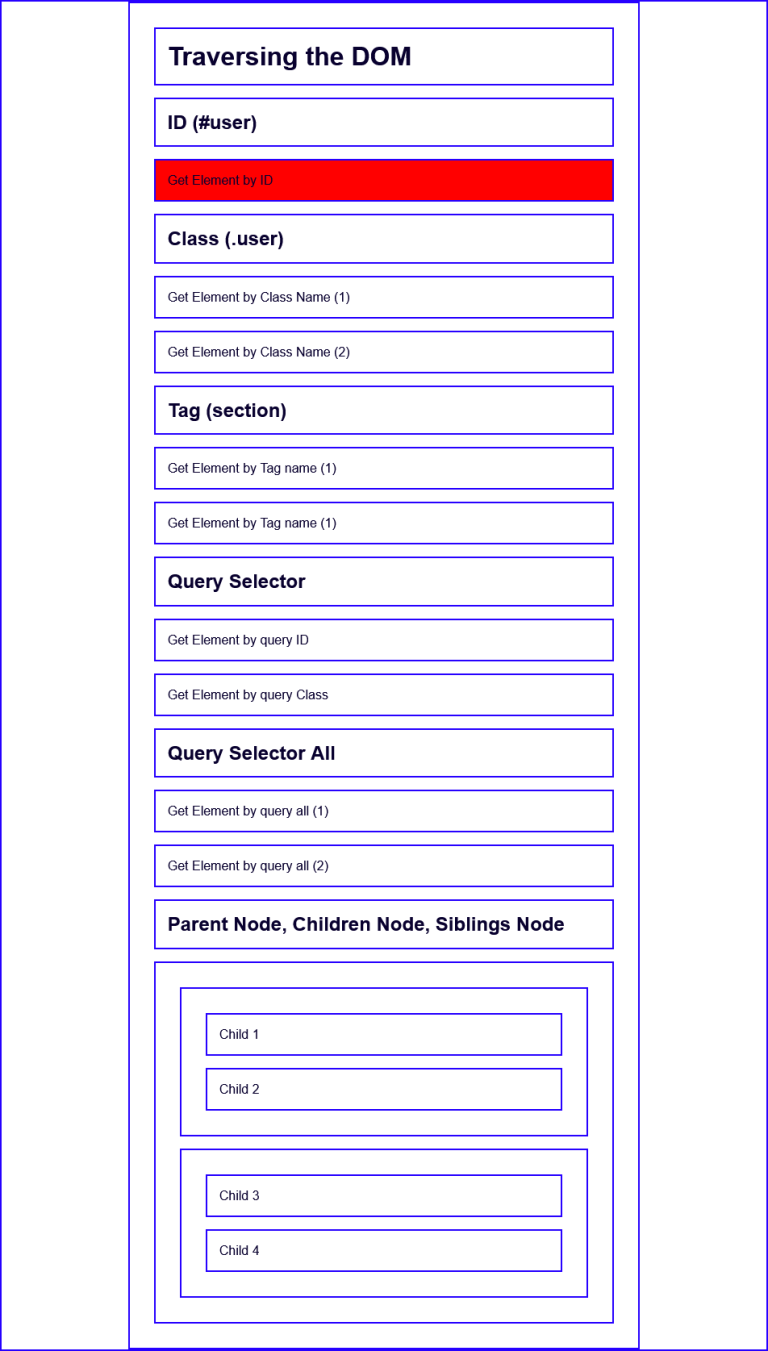 9 Must Know JavaScript DOM Traversal Methods 2024