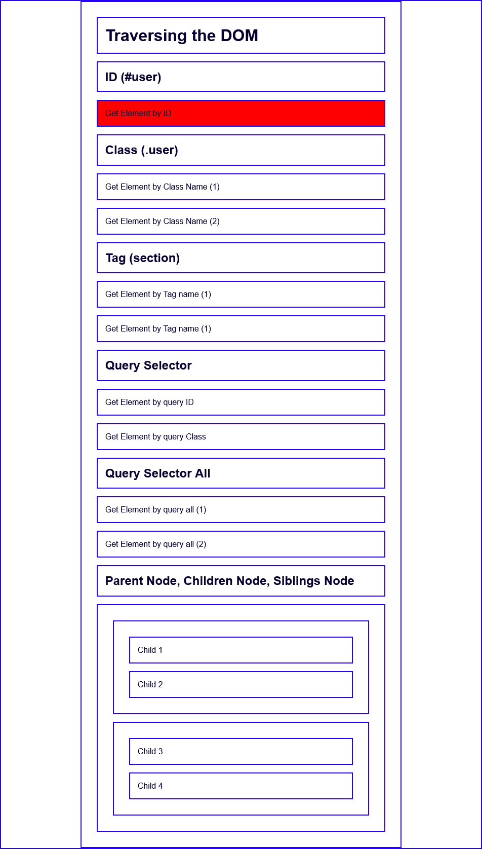 9 Must Know JavaScript DOM Traversal Methods 2025