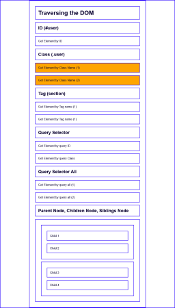 9 Must Know JavaScript DOM Traversal Methods 2024