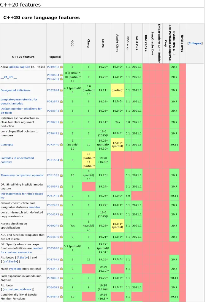 C++ compilers support