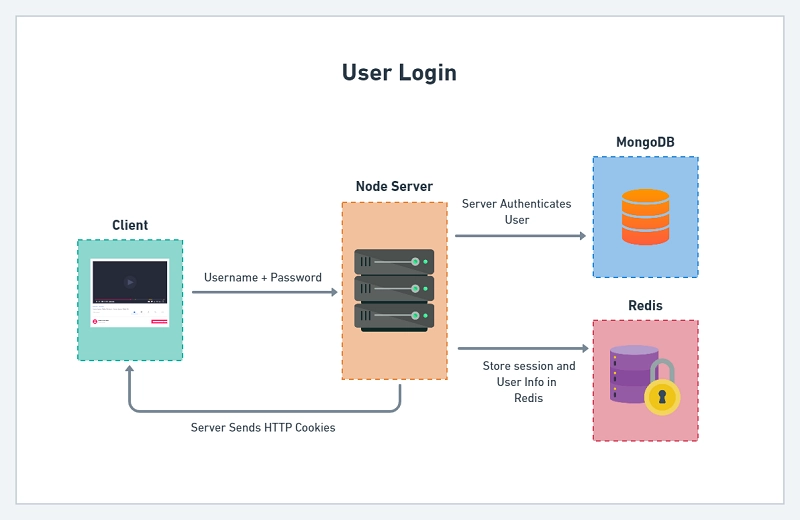 JWT Authentication User Login