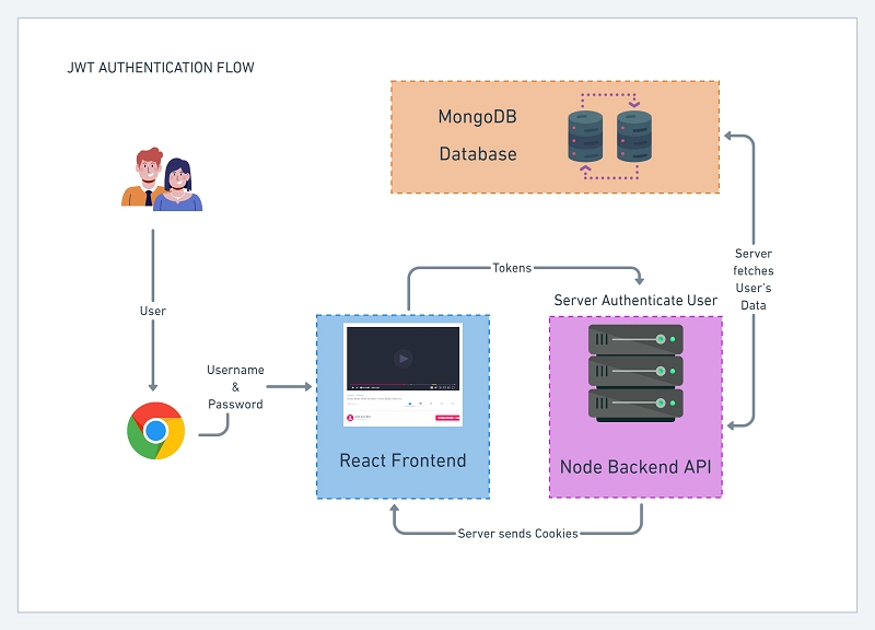 JWT Authentication with NodeJs