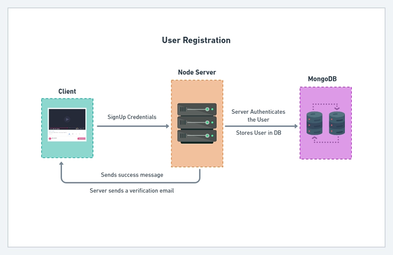 User Registration with JWT Authentication