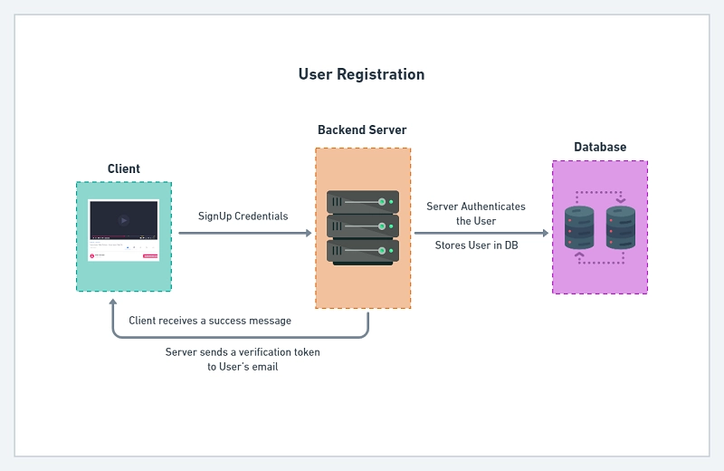 User registration flow with email verification
