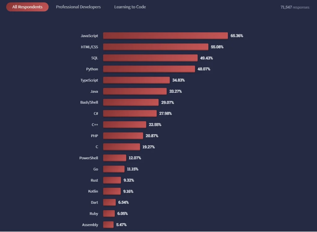 JavaScript Emerging as the Best Programming Language in the Stack Overflow Survey in 2022