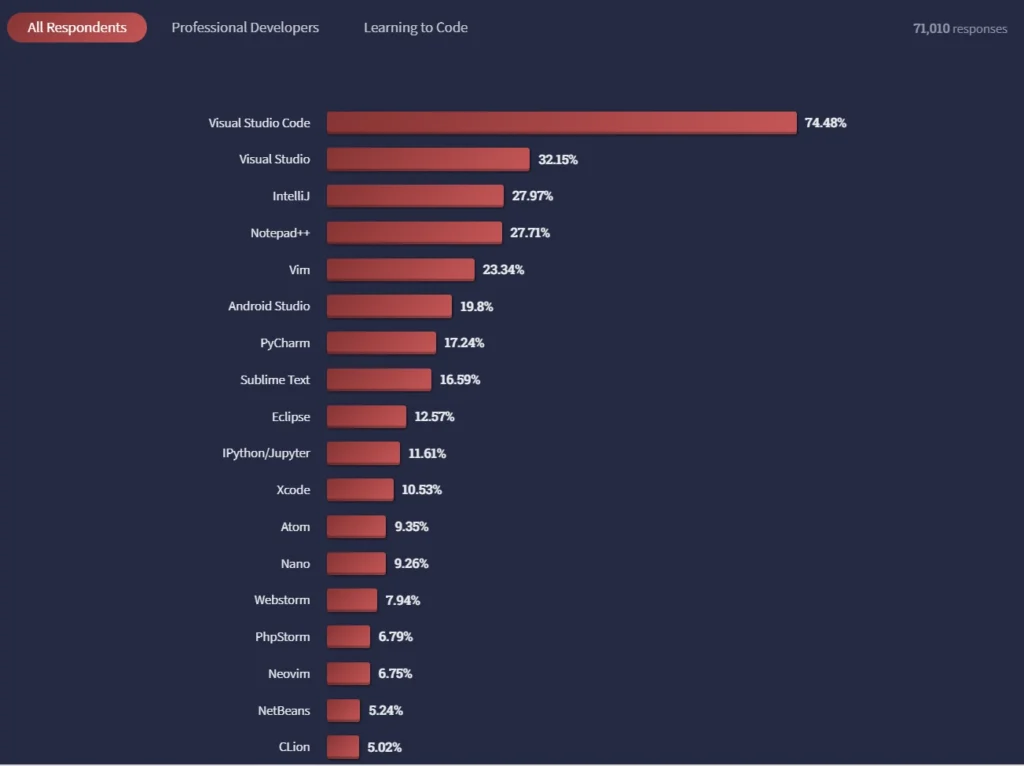 Visual Studio Code (VS Code) Emerges as the Best IDE in the Stack Overflow Survey in 2022